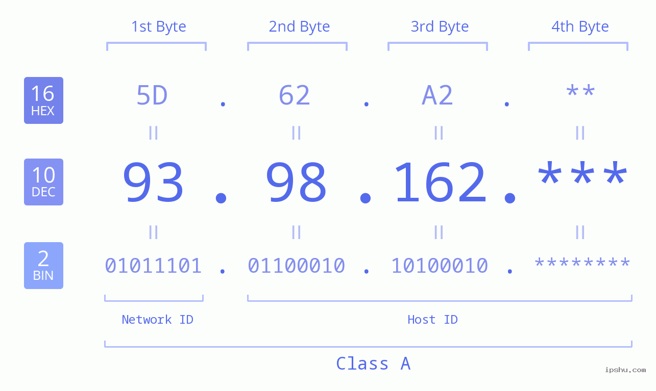 IP Address: 93.98.162 Data Structure Chart BIN DEC HEX IPv4: 93.98.162 Network Class, Net ID, Host ID