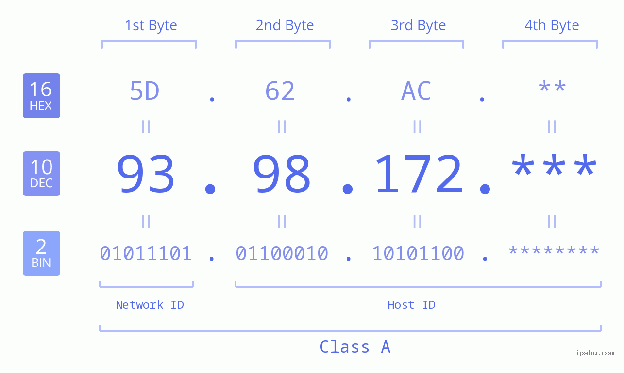 IP Address: 93.98.172 Data Structure Chart BIN DEC HEX IPv4: 93.98.172 Network Class, Net ID, Host ID