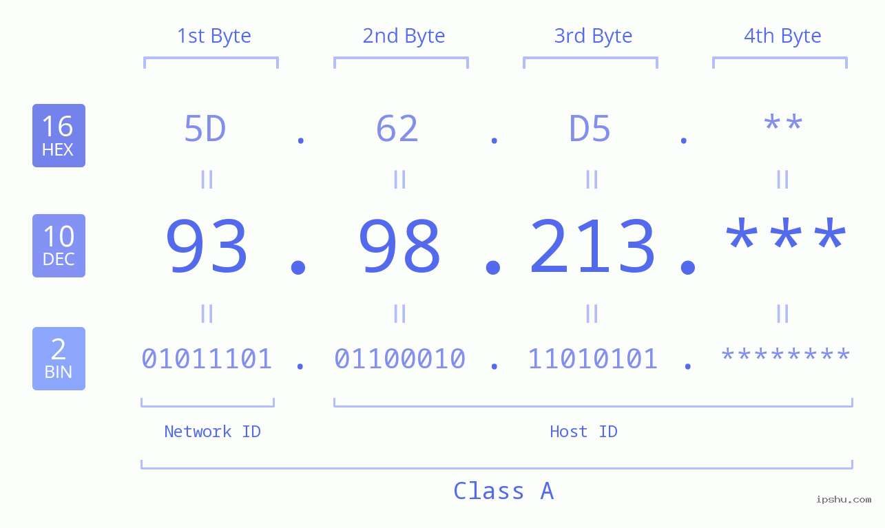 IP Address: 93.98.213 Data Structure Chart BIN DEC HEX IPv4: 93.98.213 Network Class, Net ID, Host ID