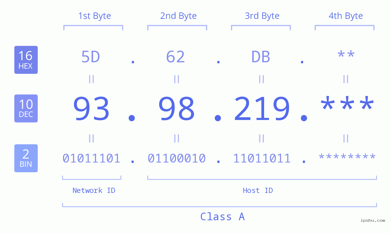 IP Address: 93.98.219 Data Structure Chart BIN DEC HEX IPv4: 93.98.219 Network Class, Net ID, Host ID