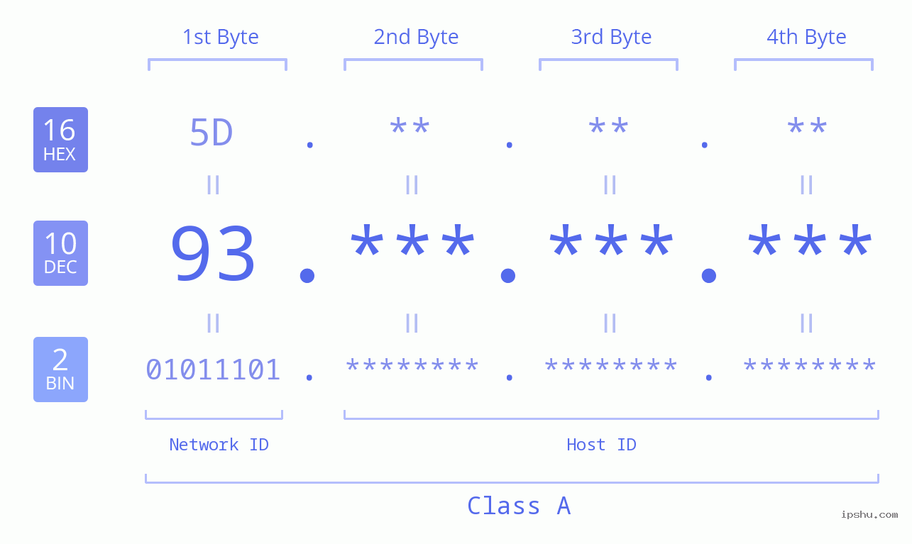 IPv4: 93 Network Class, Net ID, Host ID