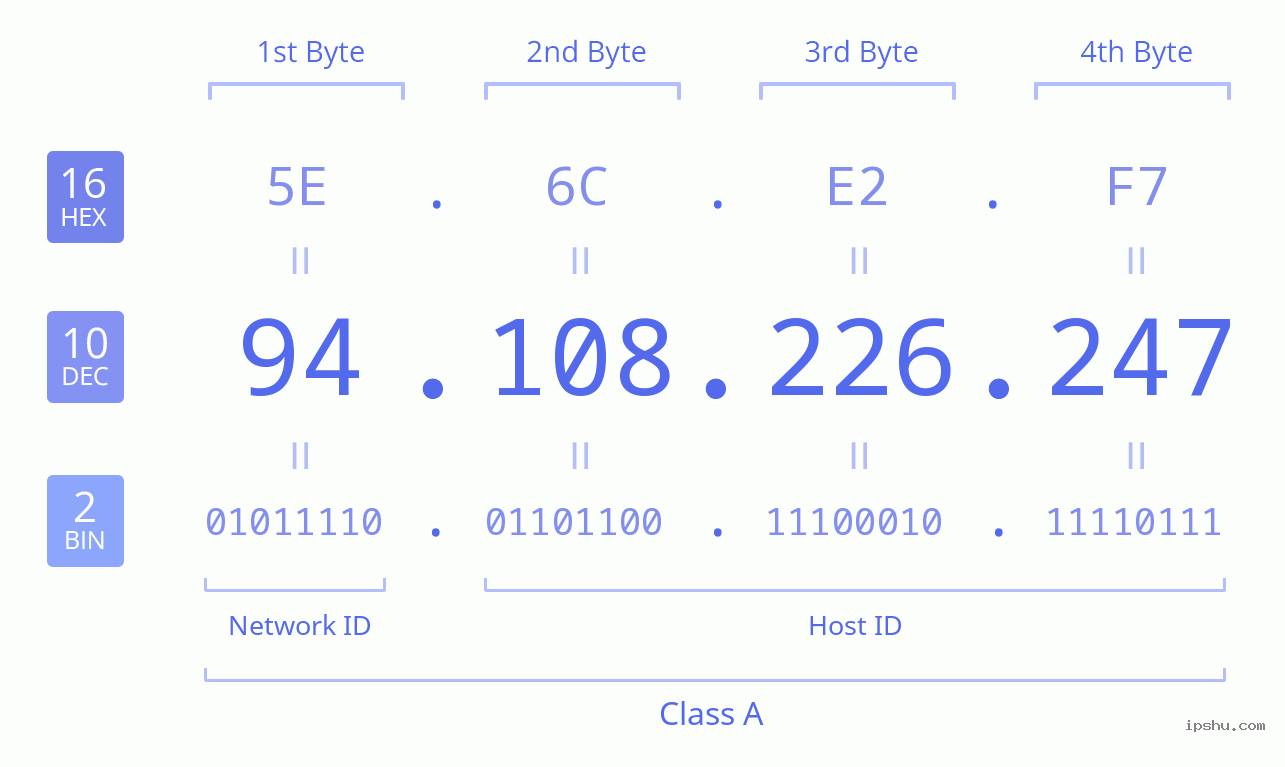 IPv4: 94.108.226.247 Network Class, Net ID, Host ID