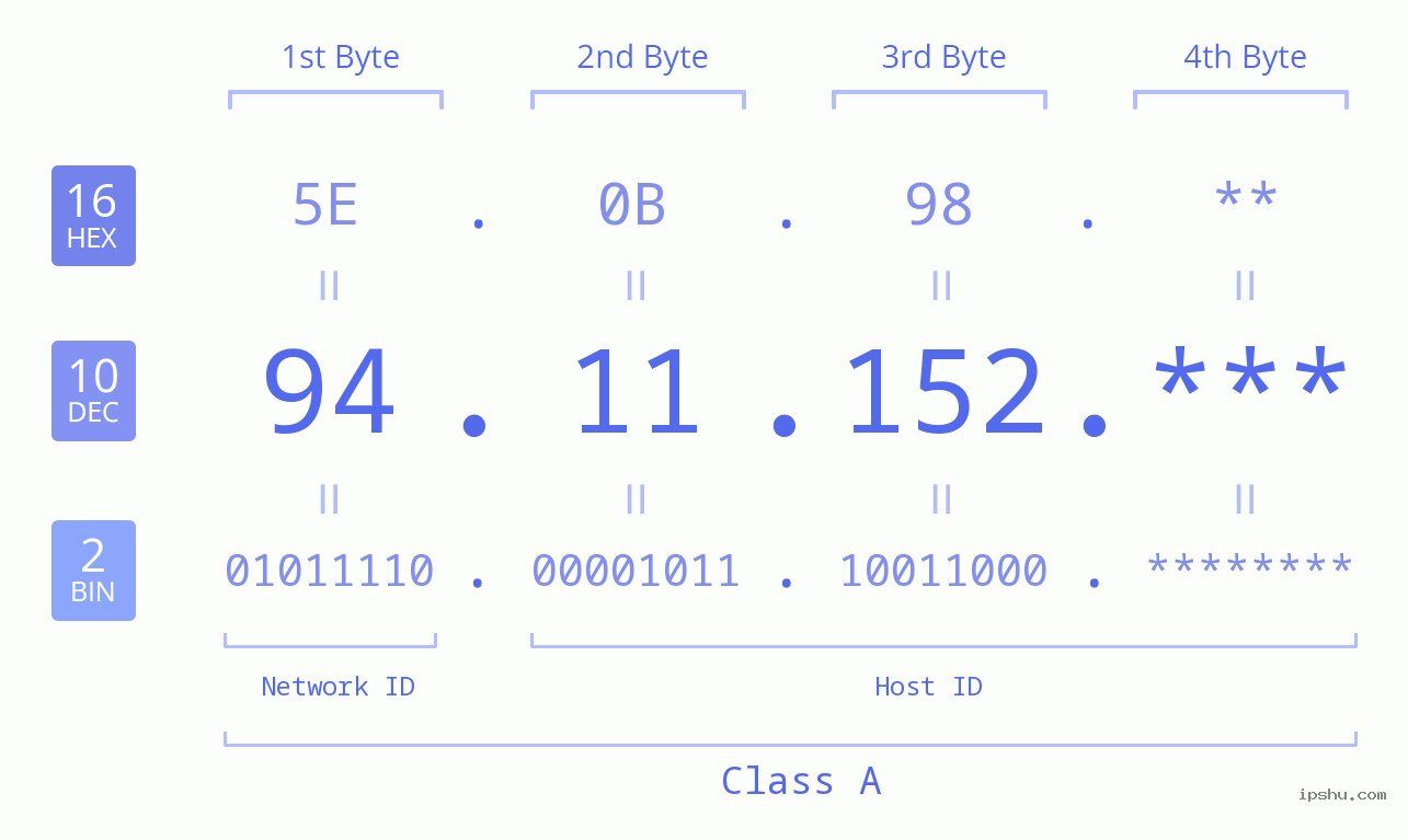 IP Address: 94.11.152 Data Structure Chart BIN DEC HEX IPv4: 94.11.152 Network Class, Net ID, Host ID