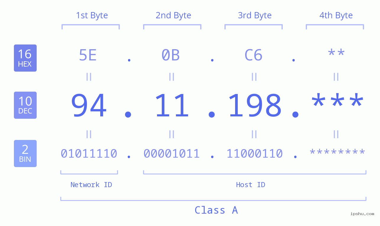 IP Address: 94.11.198 Data Structure Chart BIN DEC HEX IPv4: 94.11.198 Network Class, Net ID, Host ID