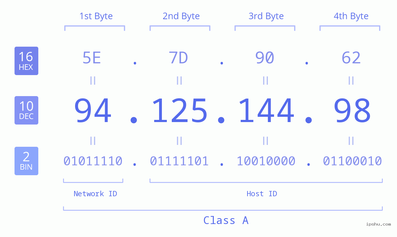 IPv4: 94.125.144.98 Network Class, Net ID, Host ID