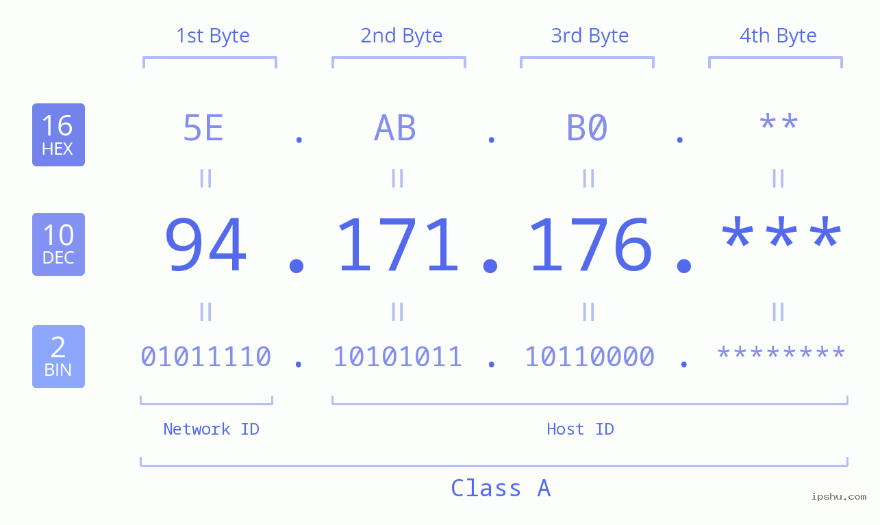 IP Address: 94.171.176 Data Structure Chart BIN DEC HEX IPv4: 94.171.176 Network Class, Net ID, Host ID