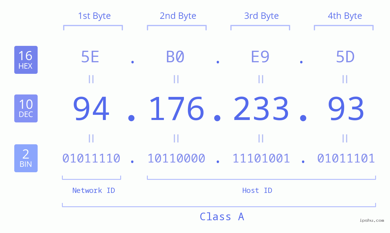 IP Address: 94.176.233.93 Data Structure Chart BIN DEC HEX IPv4: 94.176.233.93 Network Class, Net ID, Host ID