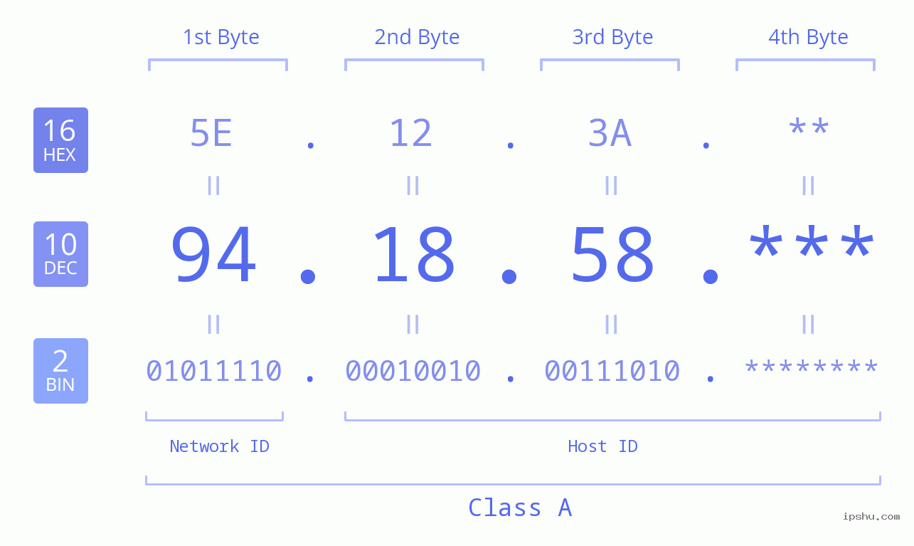 IP Address: 94.18.58 Data Structure Chart BIN DEC HEX IPv4: 94.18.58 Network Class, Net ID, Host ID