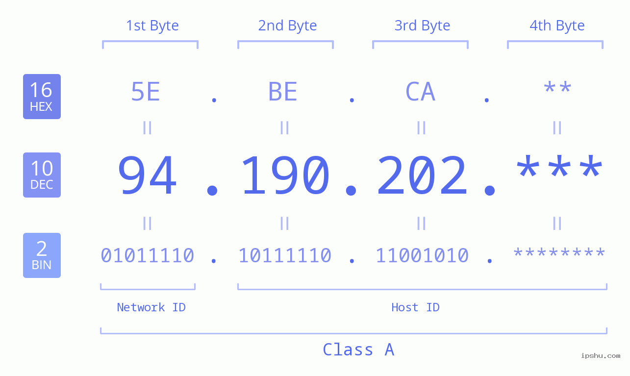 IP Address: 94.190.202 Data Structure Chart BIN DEC HEX IPv4: 94.190.202 Network Class, Net ID, Host ID