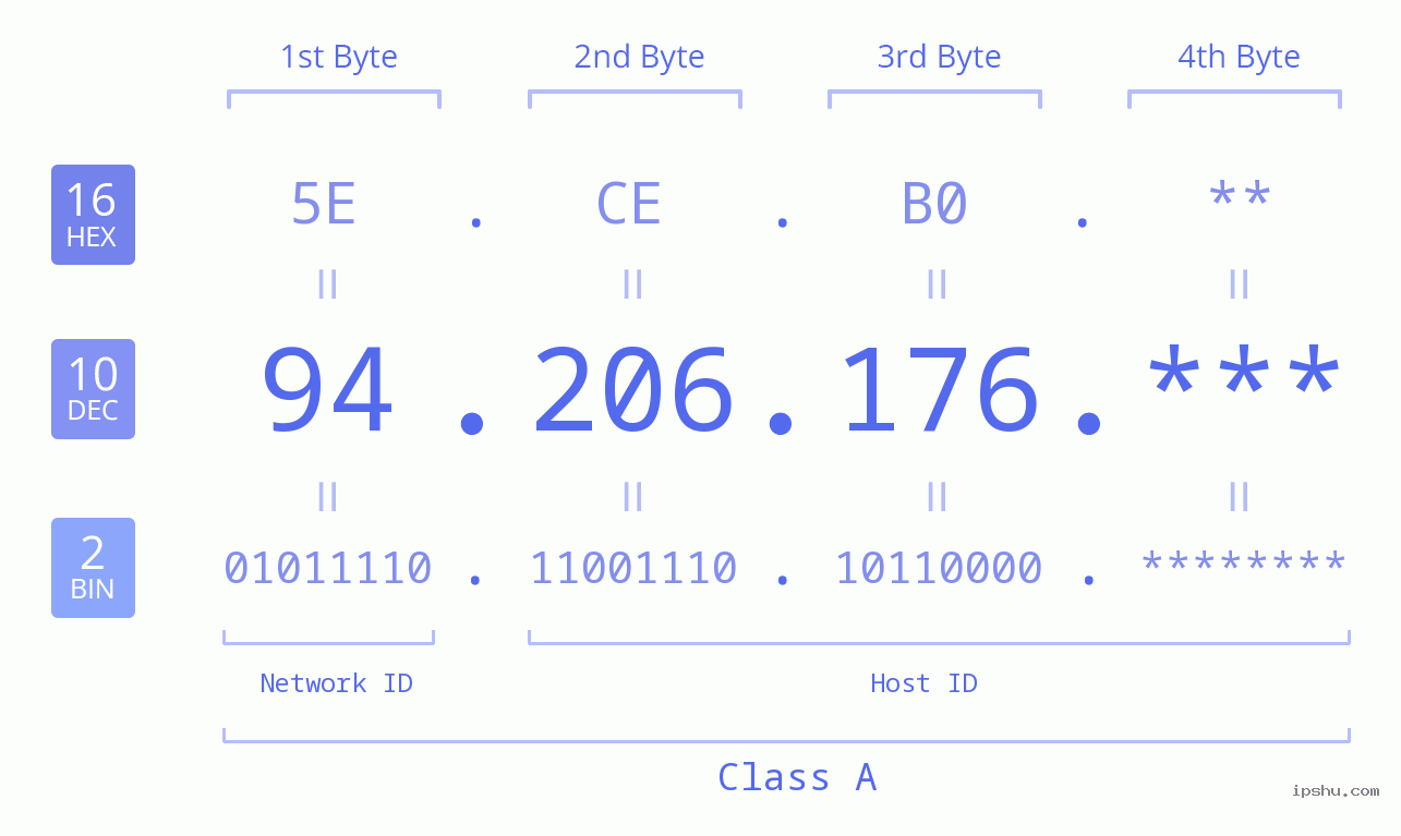 IP Address: 94.206.176 Data Structure Chart BIN DEC HEX IPv4: 94.206.176 Network Class, Net ID, Host ID