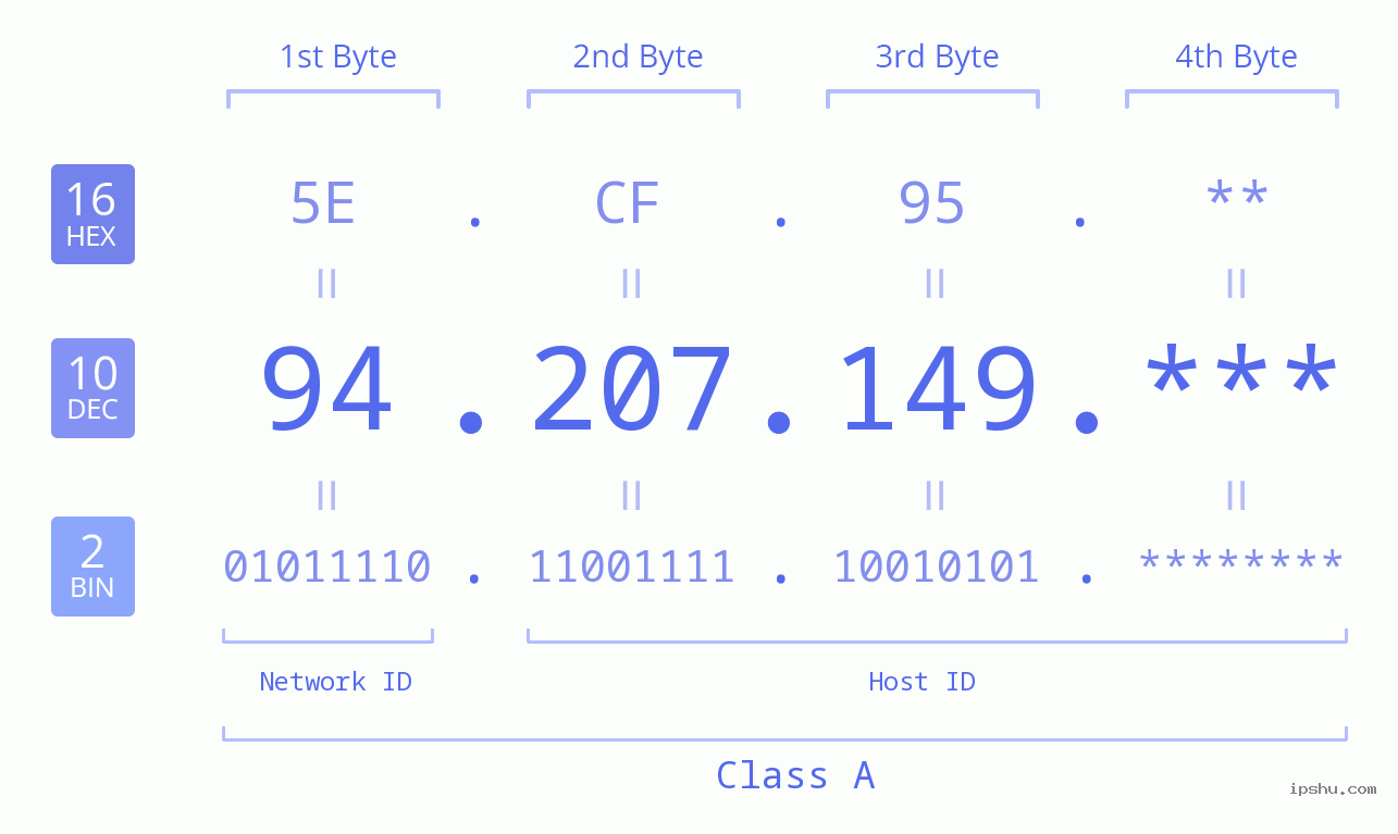 IP Address: 94.207.149 Data Structure Chart BIN DEC HEX IPv4: 94.207.149 Network Class, Net ID, Host ID