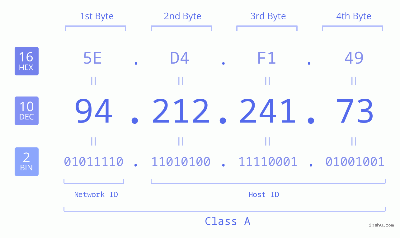 IPv4: 94.212.241.73 Network Class, Net ID, Host ID