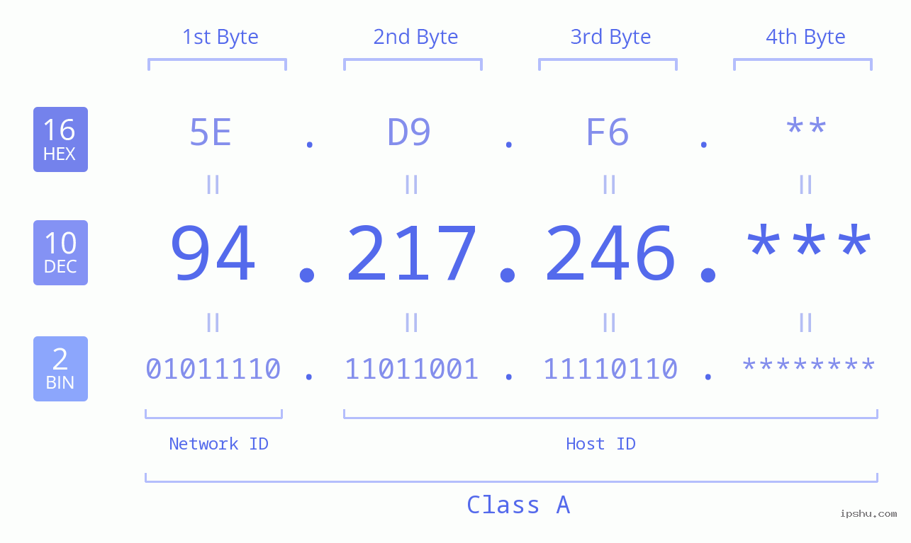 IP Address: 94.217.246 Data Structure Chart BIN DEC HEX IPv4: 94.217.246 Network Class, Net ID, Host ID