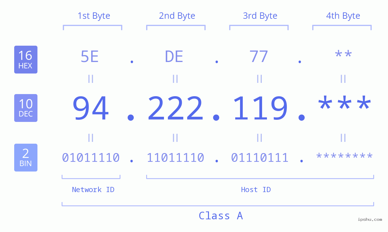 IP Address: 94.222.119 Data Structure Chart BIN DEC HEX IPv4: 94.222.119 Network Class, Net ID, Host ID