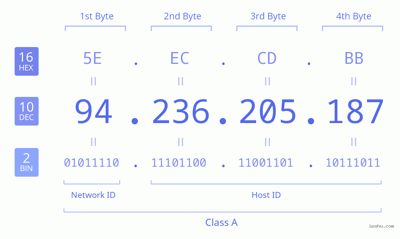 IPv4: 94.236.205.187 Network Class, Net ID, Host ID