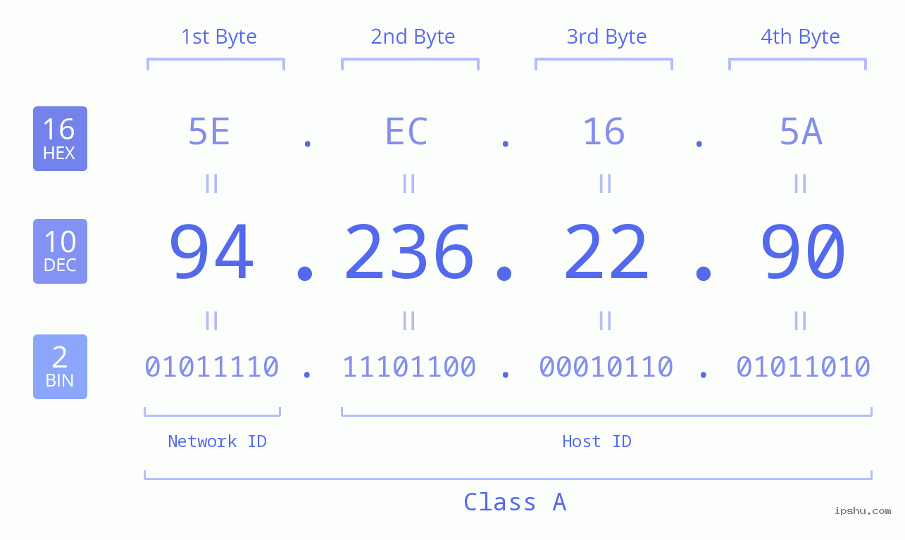 IPv4: 94.236.22.90 Network Class, Net ID, Host ID