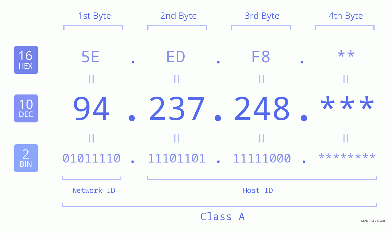 IP Address: 94.237.248 Data Structure Chart BIN DEC HEX IPv4: 94.237.248 Network Class, Net ID, Host ID