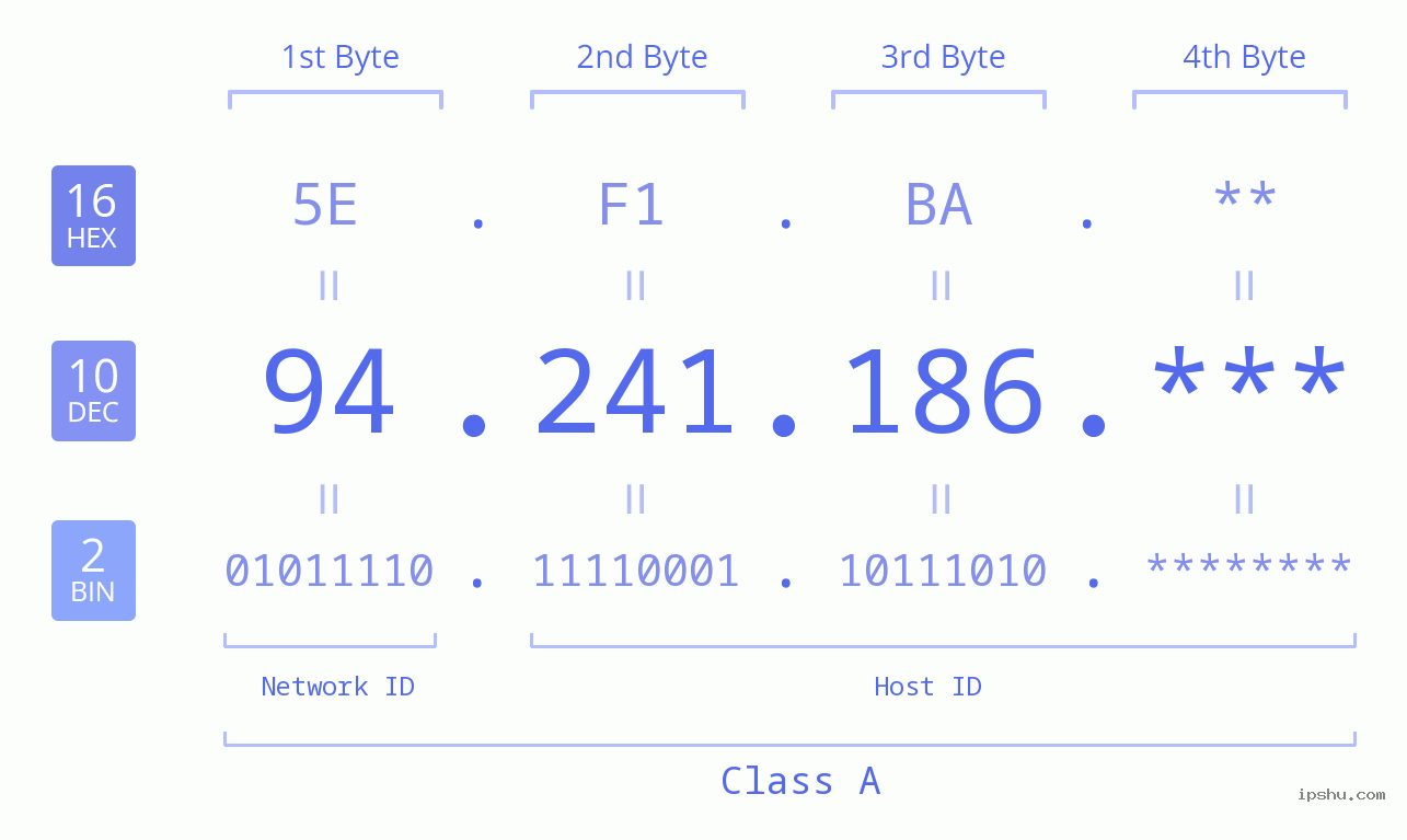 IP Address: 94.241.186 Data Structure Chart BIN DEC HEX IPv4: 94.241.186 Network Class, Net ID, Host ID