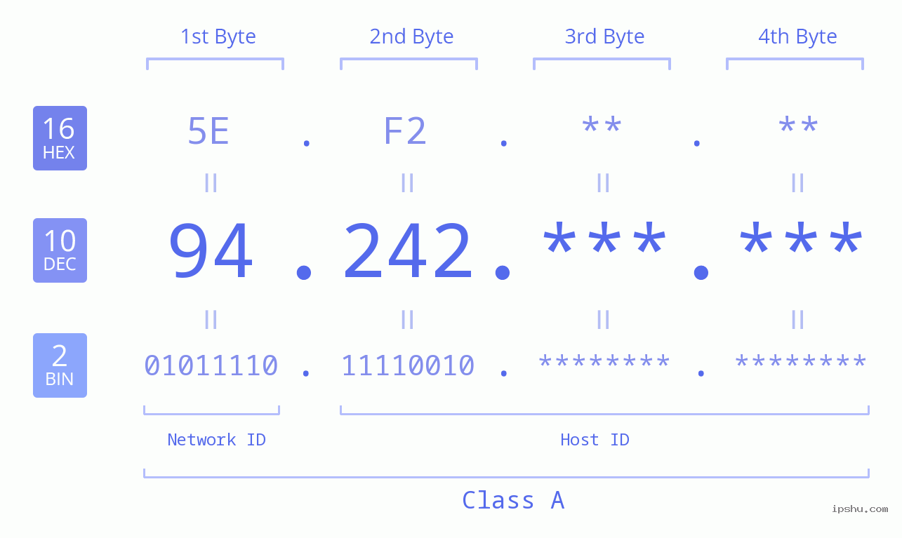 IP Address: 94.242 Data Structure Chart BIN DEC HEX IPv4: 94.242 Network Class, Net ID, Host ID