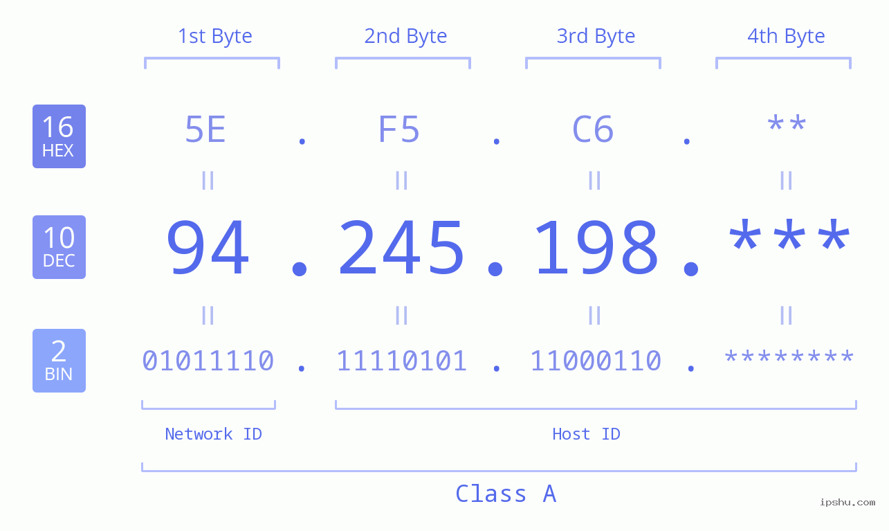IP Address: 94.245.198 Data Structure Chart BIN DEC HEX IPv4: 94.245.198 Network Class, Net ID, Host ID