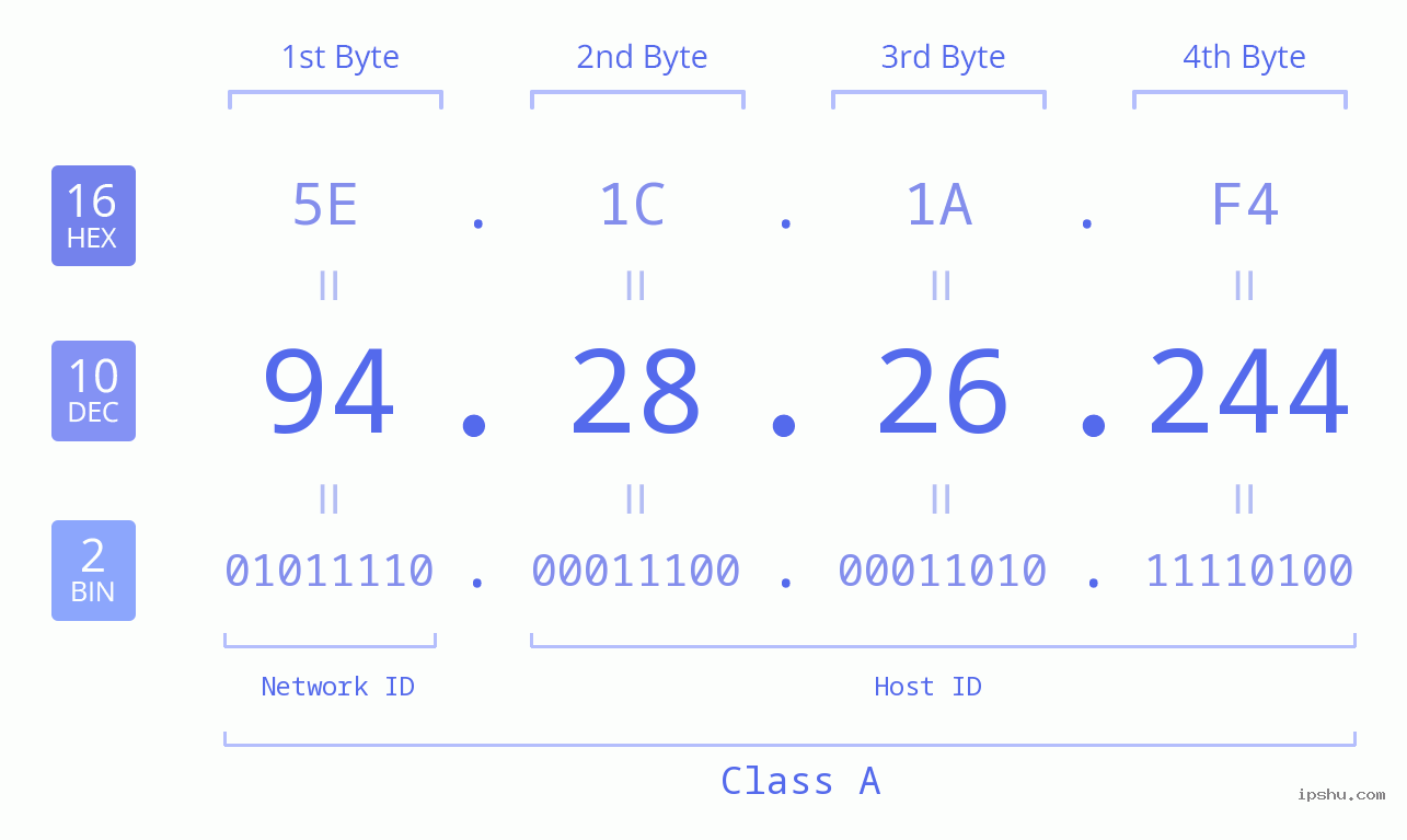 IP Address: 94.28.26.244 Data Structure Chart BIN DEC HEX IPv4: 94.28.26.244 Network Class, Net ID, Host ID