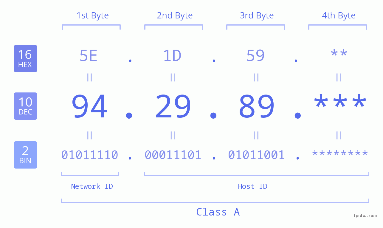 IP Address: 94.29.89 Data Structure Chart BIN DEC HEX IPv4: 94.29.89 Network Class, Net ID, Host ID
