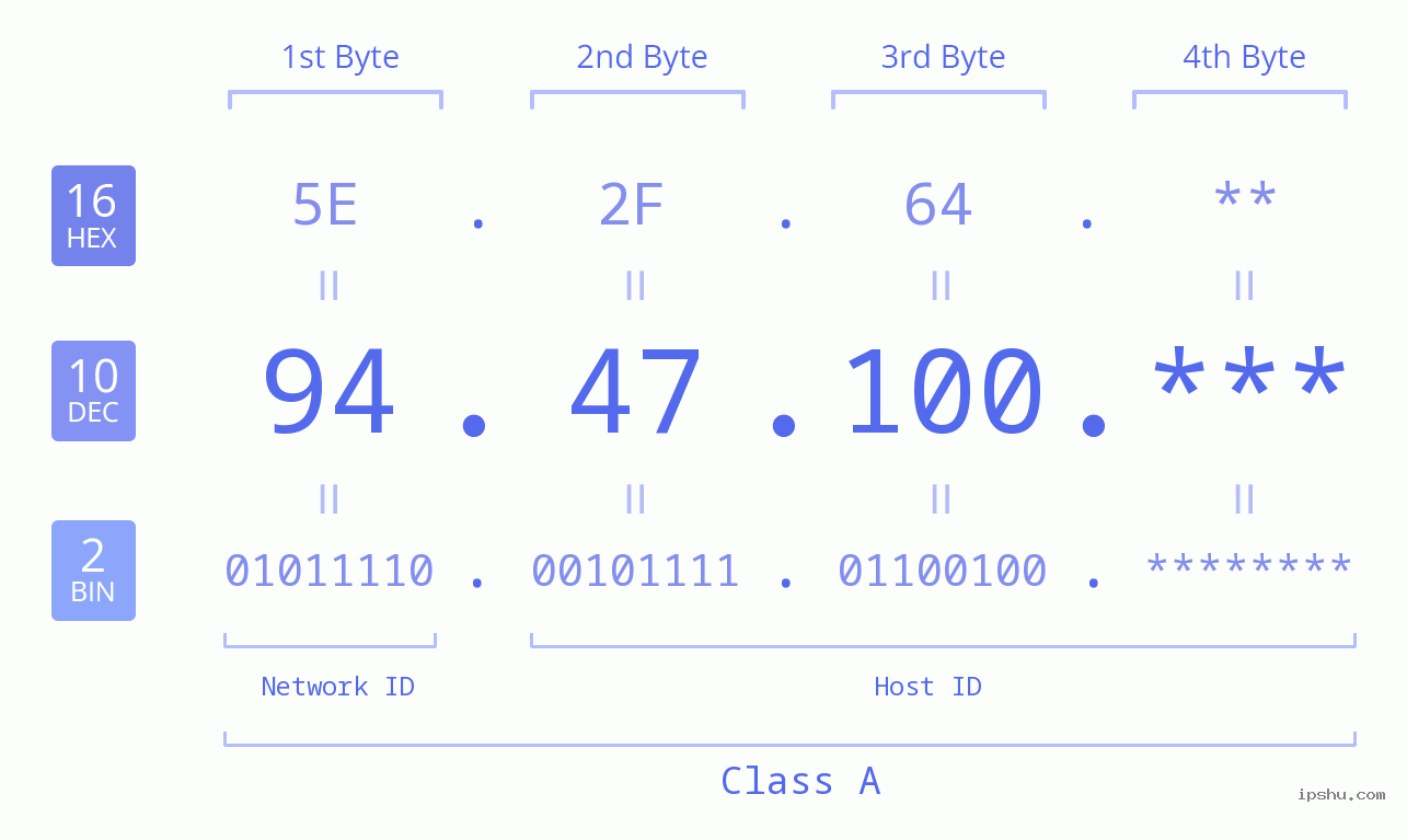 IP Address: 94.47.100 Data Structure Chart BIN DEC HEX IPv4: 94.47.100 Network Class, Net ID, Host ID