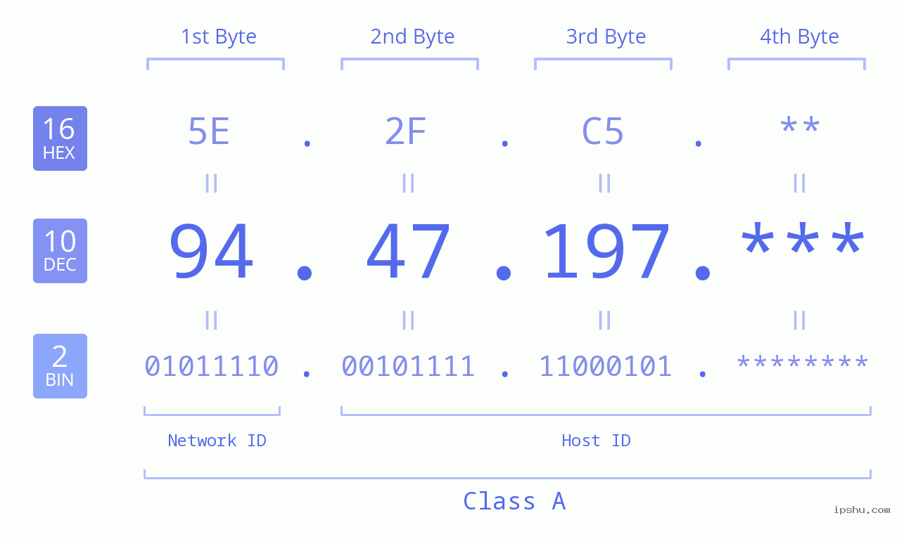 IP Address: 94.47.197 Data Structure Chart BIN DEC HEX IPv4: 94.47.197 Network Class, Net ID, Host ID