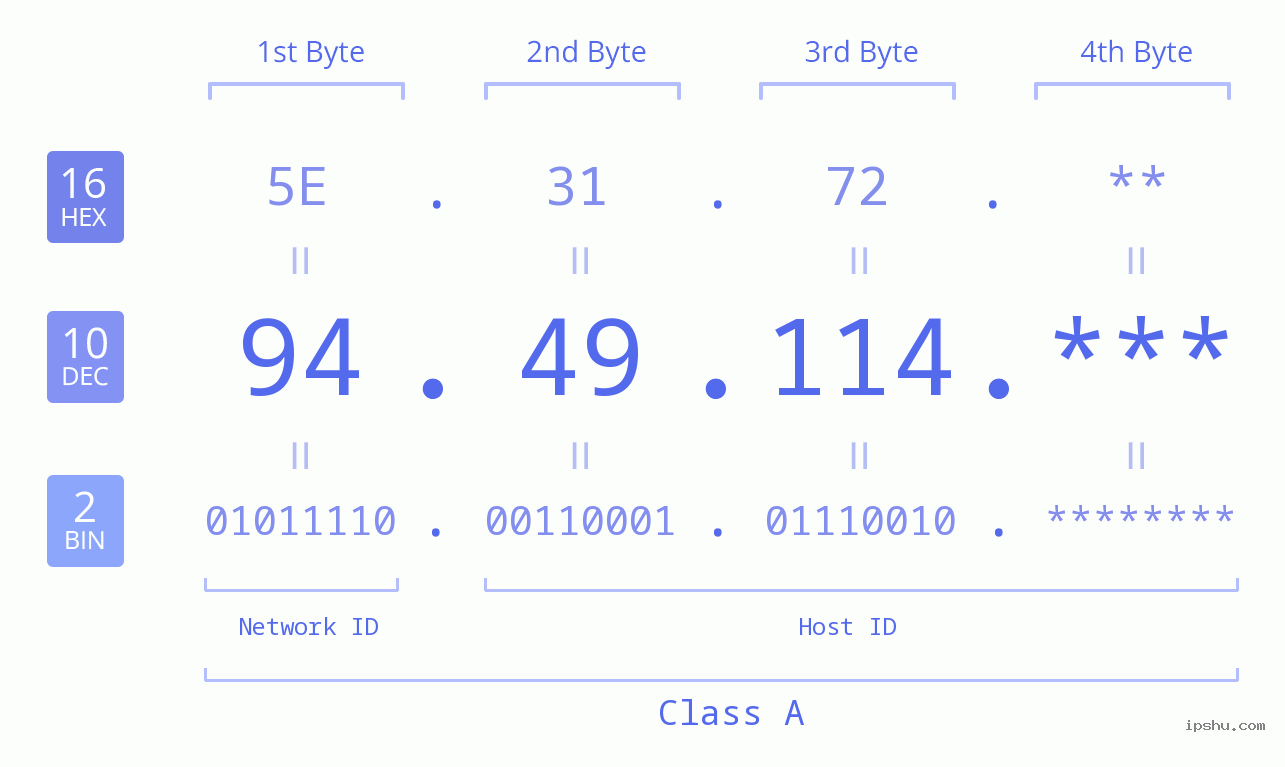 IP Address: 94.49.114 Data Structure Chart BIN DEC HEX IPv4: 94.49.114 Network Class, Net ID, Host ID