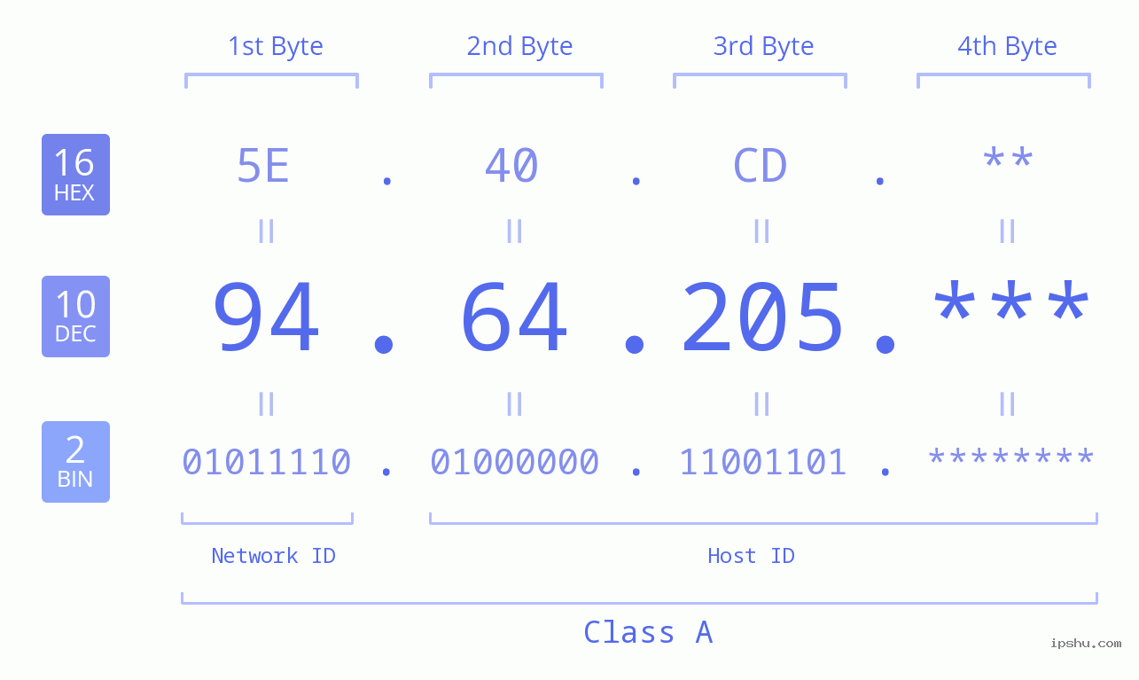 IP Address: 94.64.205 Data Structure Chart BIN DEC HEX IPv4: 94.64.205 Network Class, Net ID, Host ID