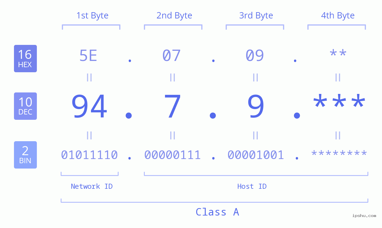 IP Address: 94.7.9 Data Structure Chart BIN DEC HEX IPv4: 94.7.9 Network Class, Net ID, Host ID