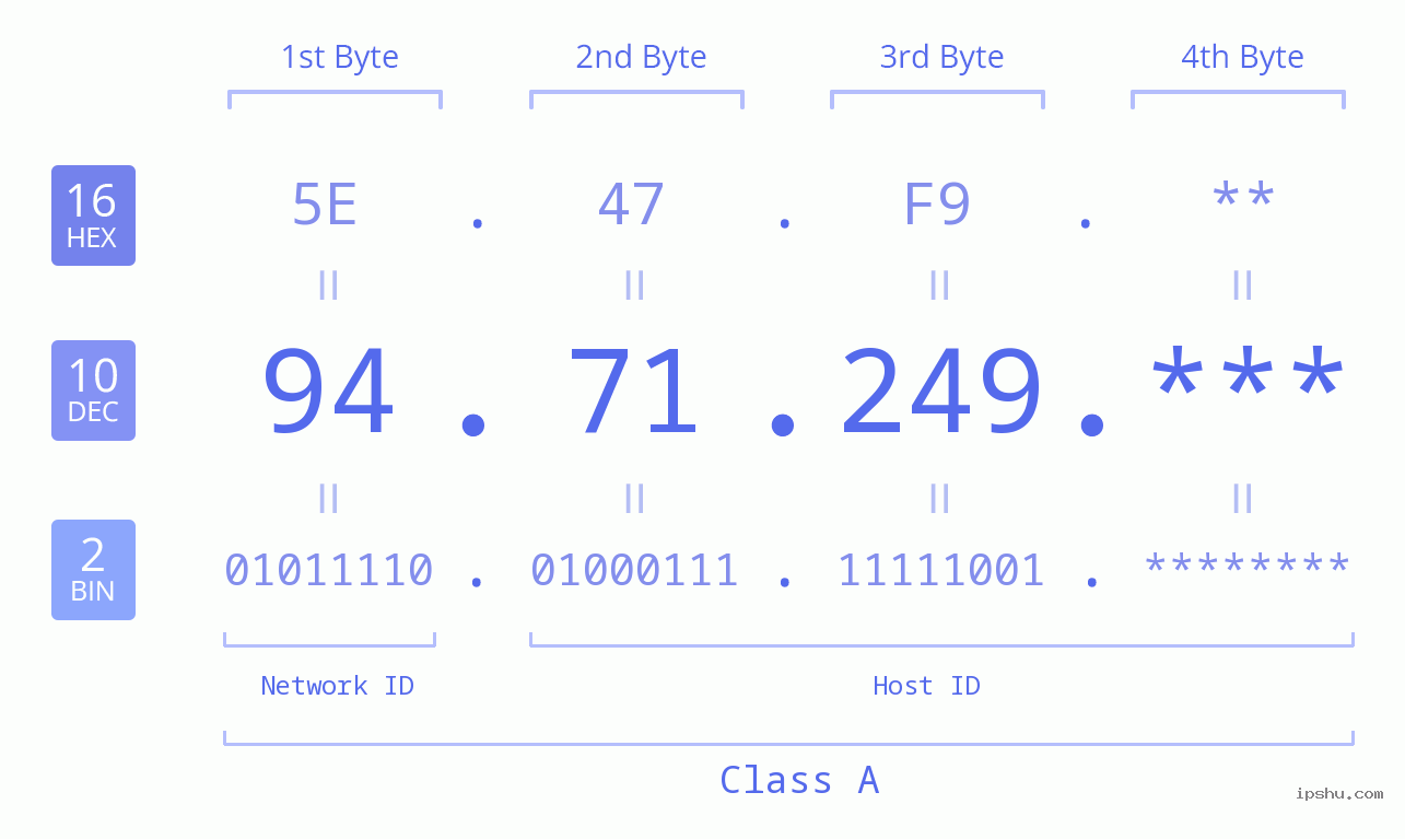 IP Address: 94.71.249 Data Structure Chart BIN DEC HEX IPv4: 94.71.249 Network Class, Net ID, Host ID