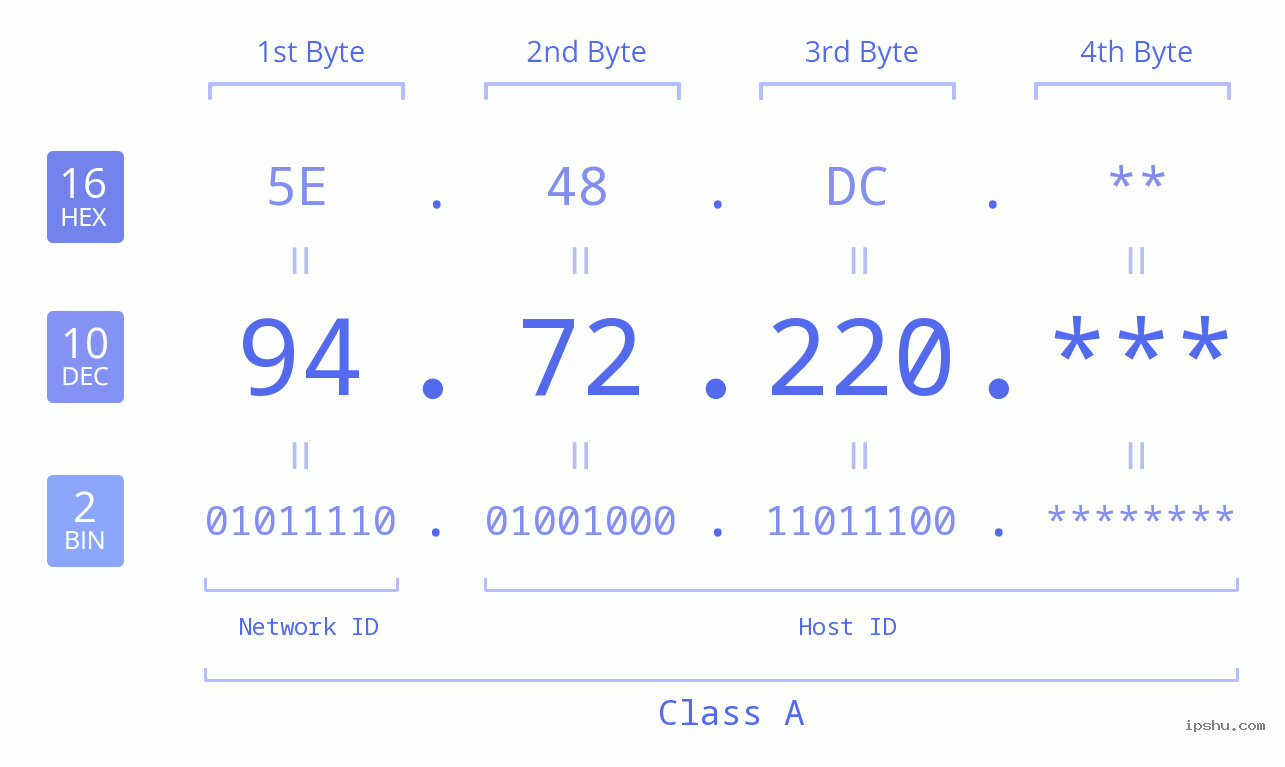 IP Address: 94.72.220 Data Structure Chart BIN DEC HEX IPv4: 94.72.220 Network Class, Net ID, Host ID