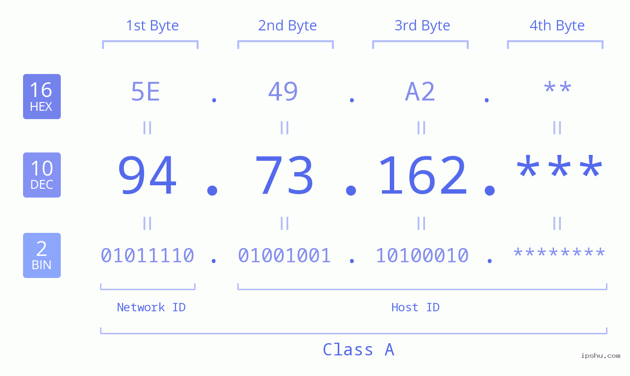 IP Address: 94.73.162 Data Structure Chart BIN DEC HEX IPv4: 94.73.162 Network Class, Net ID, Host ID
