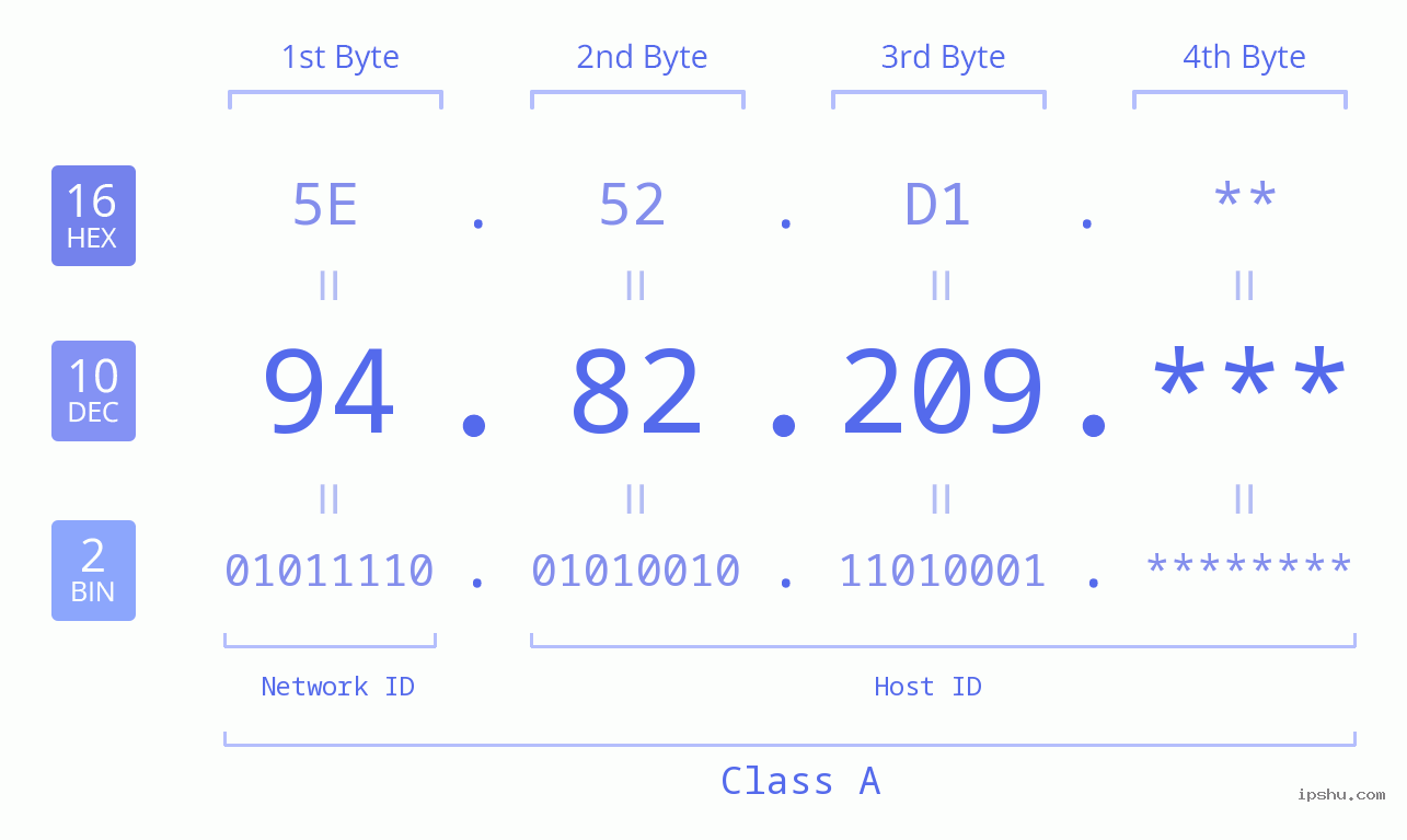 IP Address: 94.82.209 Data Structure Chart BIN DEC HEX IPv4: 94.82.209 Network Class, Net ID, Host ID