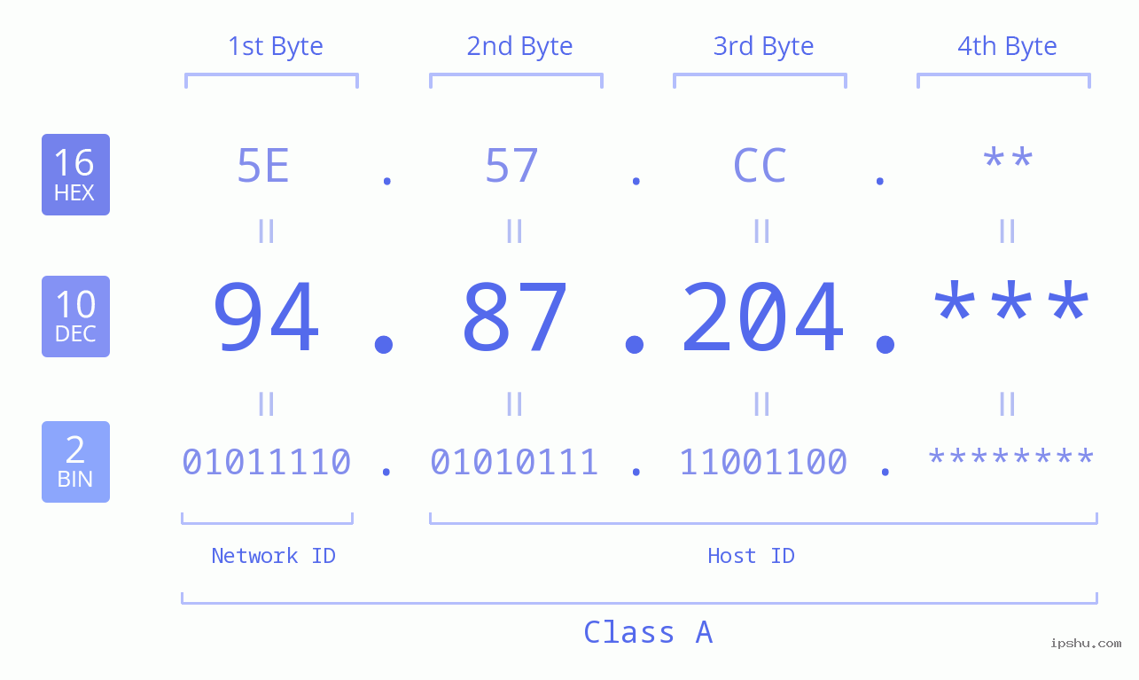 IP Address: 94.87.204 Data Structure Chart BIN DEC HEX IPv4: 94.87.204 Network Class, Net ID, Host ID