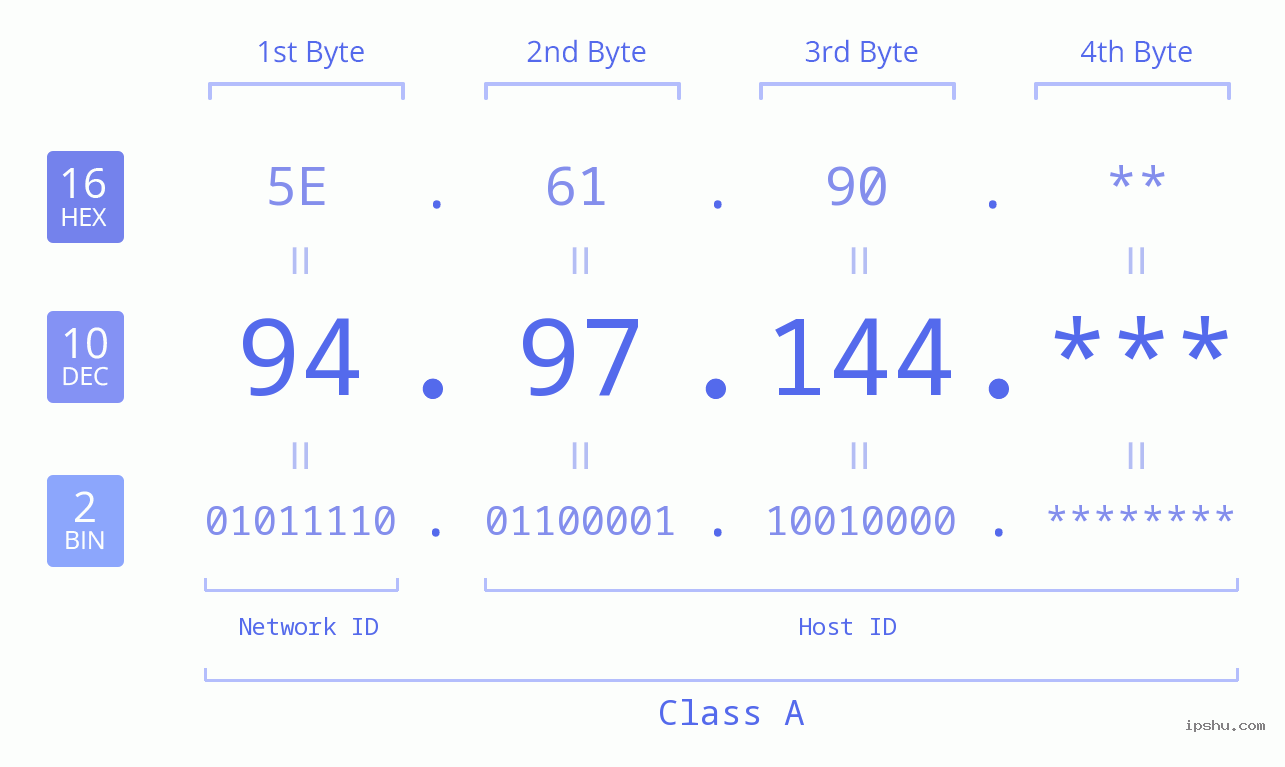 IP Address: 94.97.144 Data Structure Chart BIN DEC HEX IPv4: 94.97.144 Network Class, Net ID, Host ID