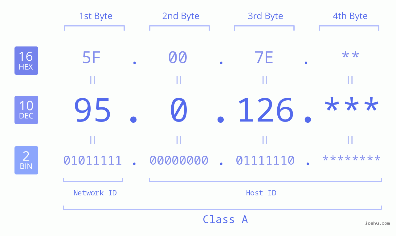 IPv4: 95.0.126 Network Class, Net ID, Host ID