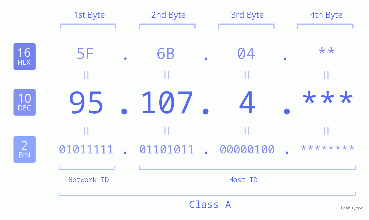 IP Address: 95.107.4 Data Structure Chart BIN DEC HEX IPv4: 95.107.4 Network Class, Net ID, Host ID