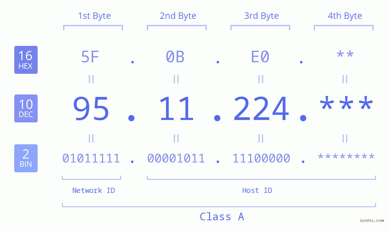 IP Address: 95.11.224 Data Structure Chart BIN DEC HEX IPv4: 95.11.224 Network Class, Net ID, Host ID