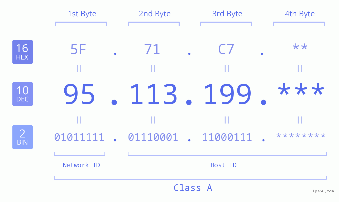 IP Address: 95.113.199 Data Structure Chart BIN DEC HEX IPv4: 95.113.199 Network Class, Net ID, Host ID