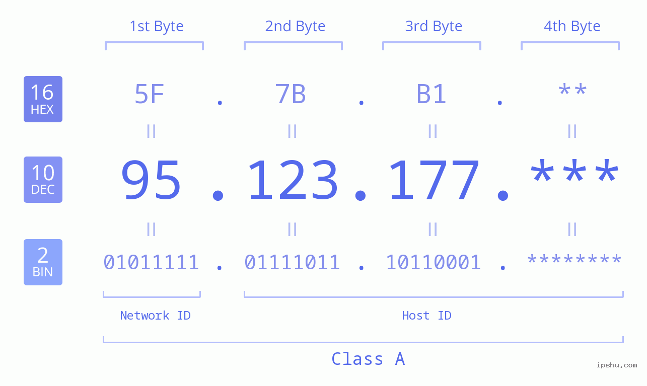 IP Address: 95.123.177 Data Structure Chart BIN DEC HEX IPv4: 95.123.177 Network Class, Net ID, Host ID