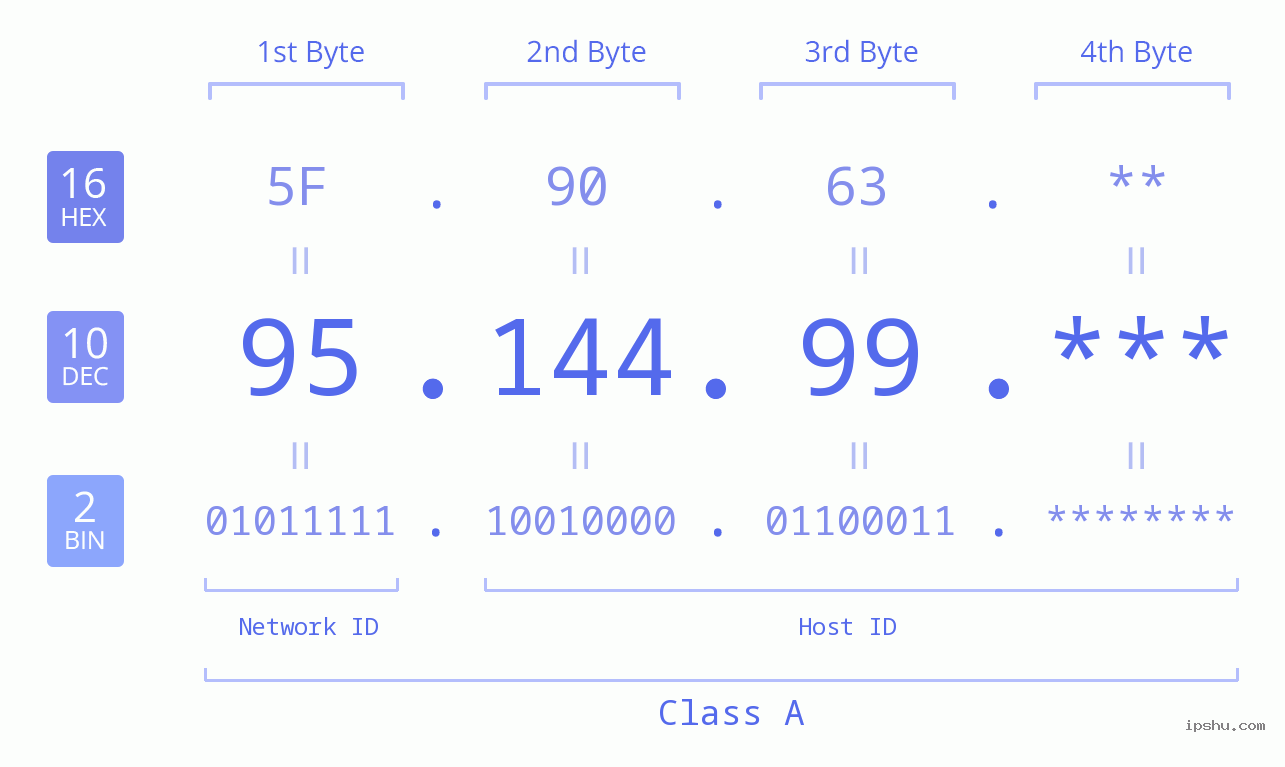 IP Address: 95.144.99 Data Structure Chart BIN DEC HEX IPv4: 95.144.99 Network Class, Net ID, Host ID