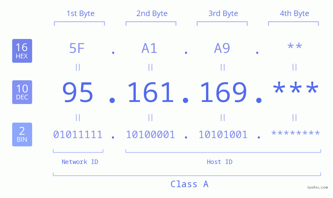 IP Address: 95.161.169 Data Structure Chart BIN DEC HEX IPv4: 95.161.169 Network Class, Net ID, Host ID