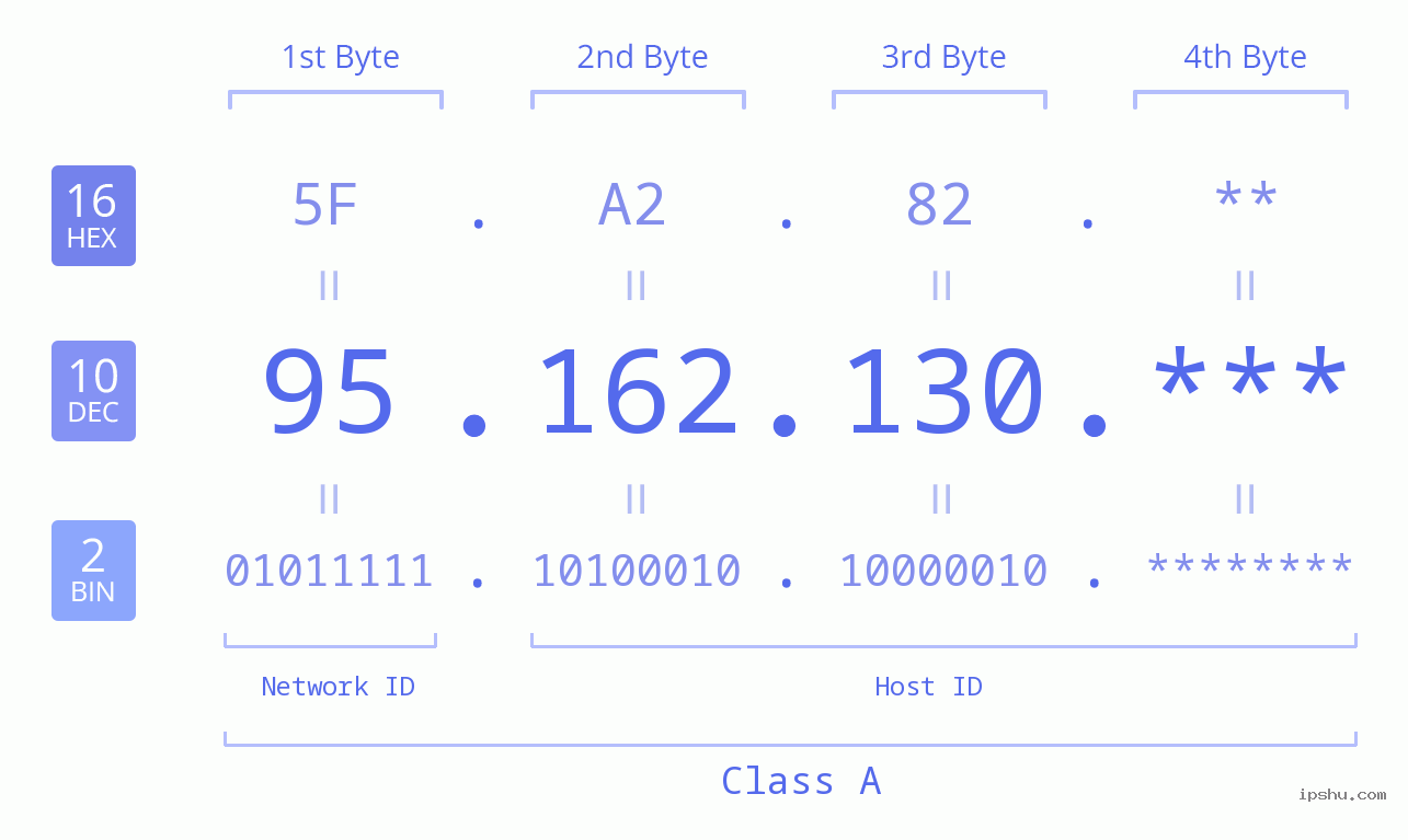 IP Address: 95.162.130 Data Structure Chart BIN DEC HEX IPv4: 95.162.130 Network Class, Net ID, Host ID