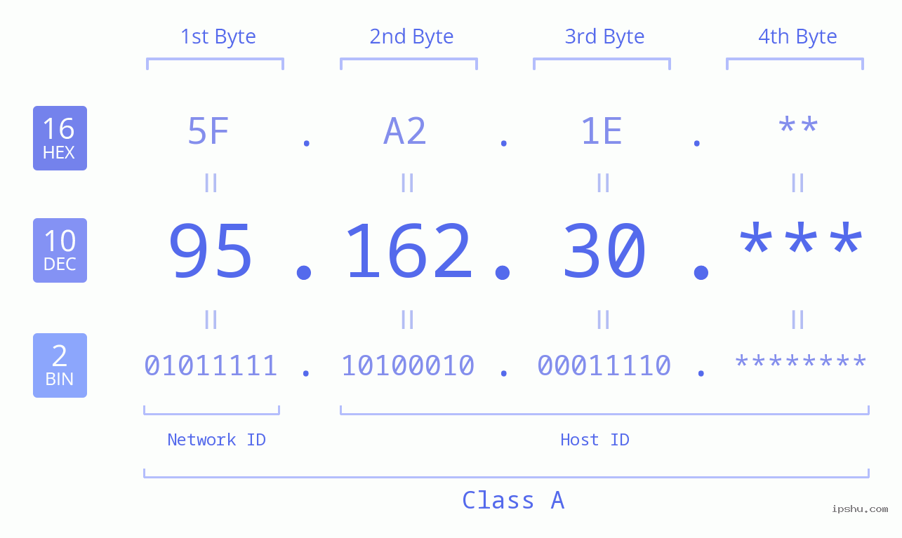 IP Address: 95.162.30 Data Structure Chart BIN DEC HEX IPv4: 95.162.30 Network Class, Net ID, Host ID