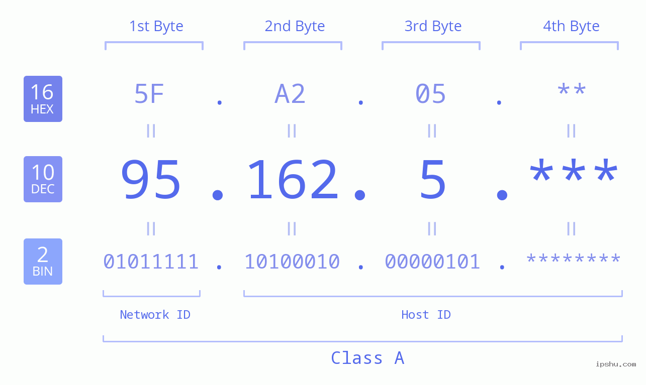 IP Address: 95.162.5 Data Structure Chart BIN DEC HEX IPv4: 95.162.5 Network Class, Net ID, Host ID