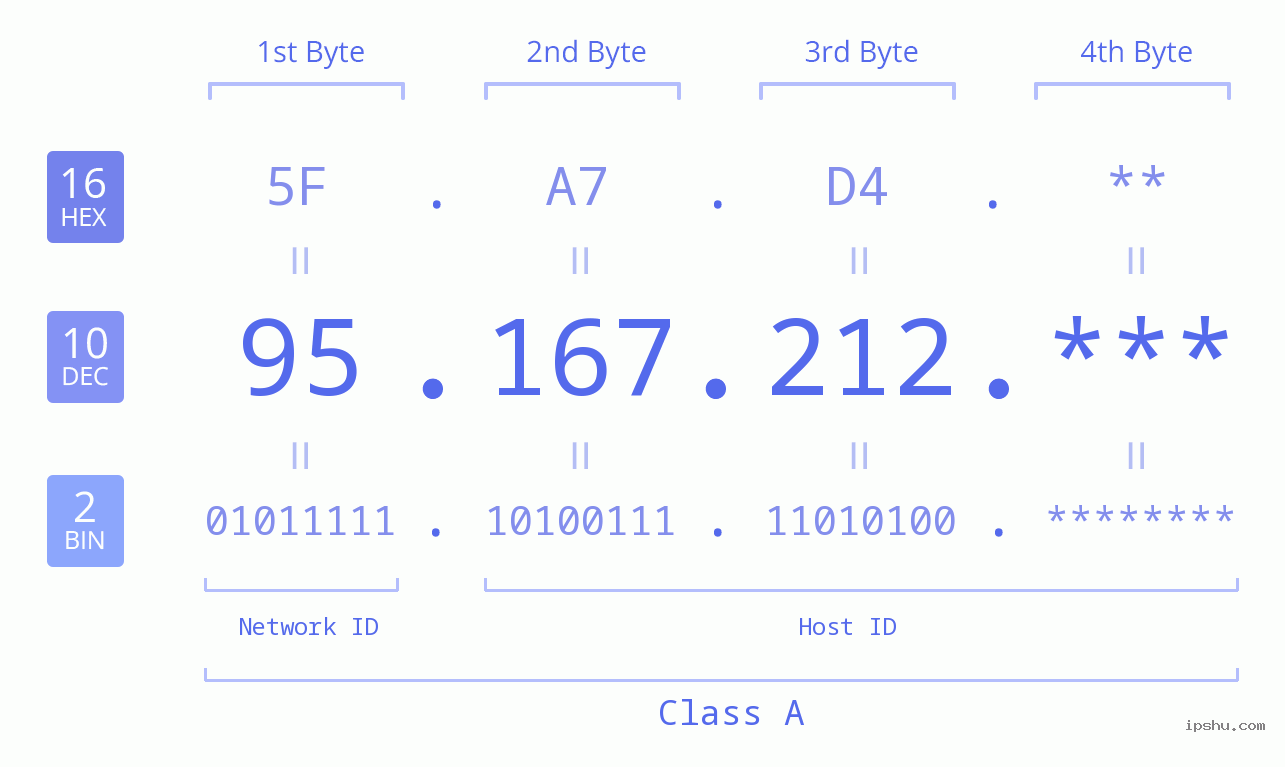 IP Address: 95.167.212 Data Structure Chart BIN DEC HEX IPv4: 95.167.212 Network Class, Net ID, Host ID