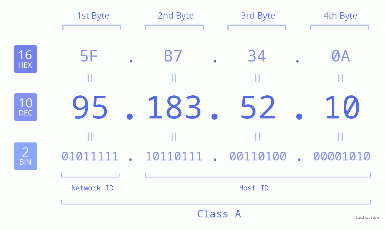 IP Address: 95.183.52.10 Data Structure Chart BIN DEC HEX IPv4: 95.183.52.10 Network Class, Net ID, Host ID