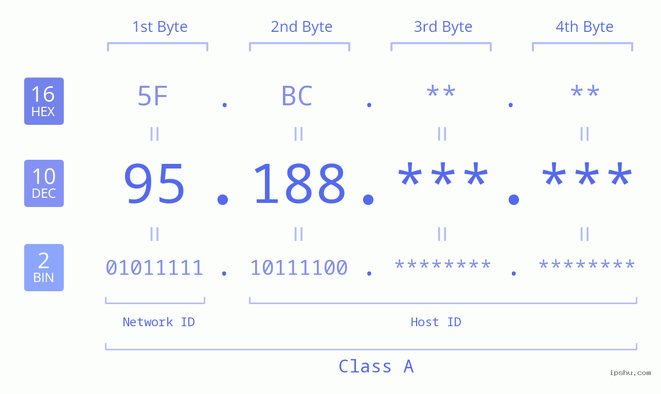 IP Address: 95.188 Data Structure Chart BIN DEC HEX IPv4: 95.188 Network Class, Net ID, Host ID